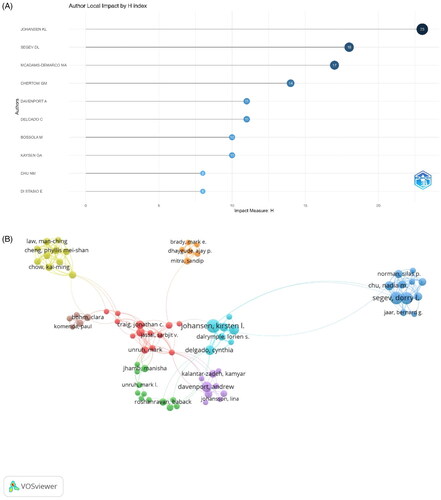 Figure 4. (A) Top 10 productive authors in frailty and CKD research. (B) Overlay visualization map of author coauthorship analysis based on VOSviewer.