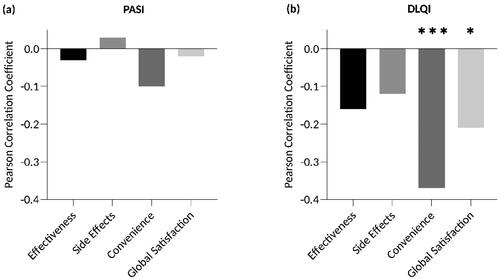 Figure 3. Associations between TSQM scores and PASI and DLQI. (a) There were no significant correlations between PASI and any of the four TSQM domains. (b) DLQI scores and the TSQM domains convenience (PC: –0.37; p < .001) and global satisfaction (PC: –0.20; p = .022) correlated inversely. Bars: PC. DLQI: Dermatology Life Quality Index; PASI: Psoriasis Area and Severity Index; PC: Pearson’s correlation coefficient. *p < .05 and ***p < .001.