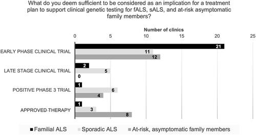 Figure 4 Clinician perspectives on genetic testing and implication for a treatment plan. Clinicians were queried as to what they deem sufficient to be considered as an implication for a treatment plan to support clinical genetic testing in the familial ALS (fALS), sporadic (sALS), and at-risk, asymptomatic family member populations. Clinicians selected only one option out of: early phase clinical trial, late-stage clinical trial, positive Phase 3 trial, and approved therapy.