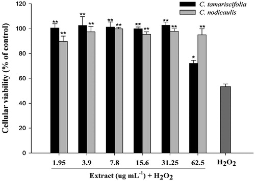 Figure 1. Protective effect of methanol extracts of C. tamariscifolia and C. nodicaulis in SH-SY5Y cells. Cells were pre-treated with different concentrations of the extracts for 24 h, and exposed to 3.12 μM of H2O2. Each value represents the mean ± SEM of three replicates. Significantly different than that of the H2O2-treated group: *p < 0.05; **p < 0.01.