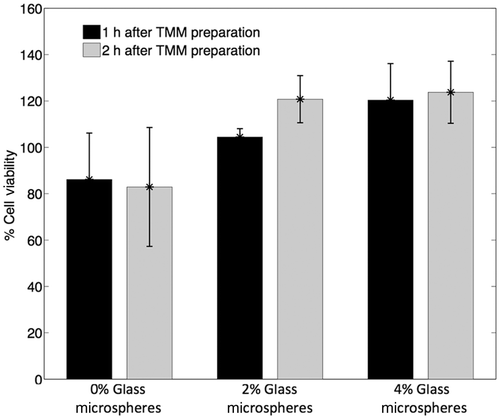 Figure 9. Cell viability in 1% agarose TMM with 0%, 2% and 4% (mL/mL) glass microspheres measured as a percentage of the luminescence intensity of cells in the various TMM compositions with respect to the luminescence intensity of cells in PBS (n = 4). In all cases, the background luminescence (luminescence of TMM without cells) was subtracted.