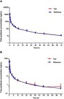 Figure 1 Plasma concentration–time curves of total paclitaxel (A) and unbound paclitaxel (B) after 30 min infusion of the test formulation or the reference formulation (Abraxane®) at a dose of 260 mg/m2. Data are presented as Log10 mean ± SD.