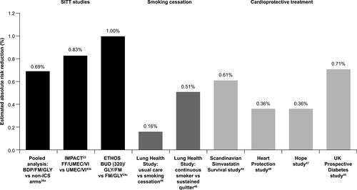 Figure 2 All-cause mortality benefits with SITT are similar to, or better than, smoking cessation and cardioprotective treatments. aPooled analysis of AEs leading to a fatal outcome (safety population); bon- and off-treatment deaths in post hoc analysis with additional vital status follow-up (vital status available for 99.6% of patients at nominal Week 52); canalysis included all observed data regardless of whether patients continued to receive their assigned treatment.