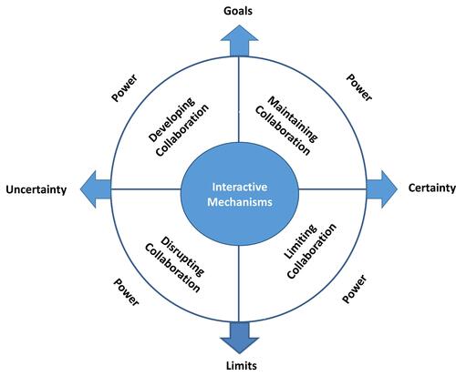Figure 2 The Collaboration Compass Model depicts collaboration as a navigational process with interactive mechanisms at the center of the compass and situational co-ordinates as cardinal points of direction in the situational landscape and the different types of collaboration as areas between co-ordinates. Power is shown as a dynamic influence in each type of collaboration.