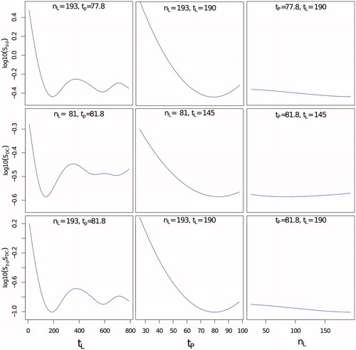 Figure 5. Logarithmic plots of the predicted trend of Spp (top row), SDC (middle row) and SppSDC (bottom row) using general additive modelling for the hyperthermia experiment with D = 1 mm. The selected plots are shown as functions of the duration to keep images stored in the LUT (tL), the pre-filling time (tP) and the number of interpolated images (nL) for the optimal conditions that minimised values of Spp,SDC and Spp SDC.