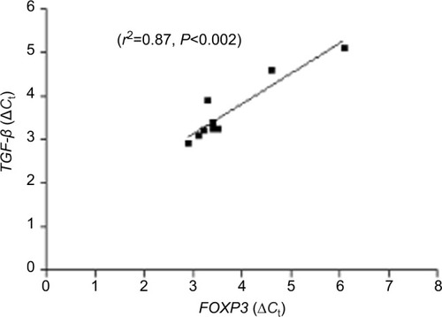 Figure 6 Correlation of gene expression.Notes: This figure shows significant correlation of FOXP3 and TGF-β gene expression in skin of CTB patients. Figures in parenthesis indicate number of subjects studied. P<0.05 was considered as a significant value by 2-tailed Mann– Whitney test and spearman test for correlation.Abbreviations: ΔCt, threshold cycle (delta Ct) of real time PCR; CTB, cutaneous tuberculosis.