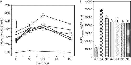Figure 3.  Effect of two-week treatment with DVW and DVE-4 on glucose tolerance in fasted HFD and STZ (25 mg/kg)-treated diabetic rats. (A) Blood glucose concentrations were measured prior to, and after p.o. administration of glucose alone (2g/kg body weight), or in combination with DVW or DVE-4 or pioglitazone. The time of glucose administration is indicated by the arrow (0 min). (B) Area under curve for glucose (AUCglucose) values for 0-120 min post-glucose load. (G1) –▪– NPD control; (G2) –•– HFD + STZ diabetic control; (G3) –□– HFD + STZ diabetic rats treated with DVW (200 mg/kg); (G4) −○− HFD + STZ diabetic rats treated with DVW (400 mg/kg); (G5) –★– HFD + STZ diabetic rats treated with DVE-4 (100 mg/kg); (G6) –▵– HFD + STZ diabetic rats treated with DVE-4 (200 mg/kg); (G7) −▴− HFD + STZ diabetic rats treated with pioglitazone (10 mg/kg). Data represent the mean ± SEM for 5 rats. ap <0.05; cp <0.001 as compared with HFD + STZ diabetic rats.