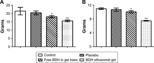 Figure 6 Results of pharmacodynamic activity of BDH.