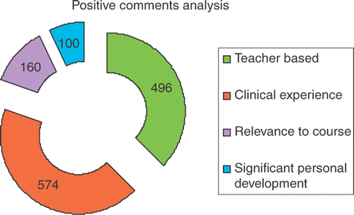 Figure 4. Breakdown of positive comments.