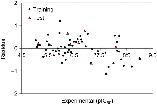 Figure 3.  The residual versus the experimental pIC50 by GA-MLR.