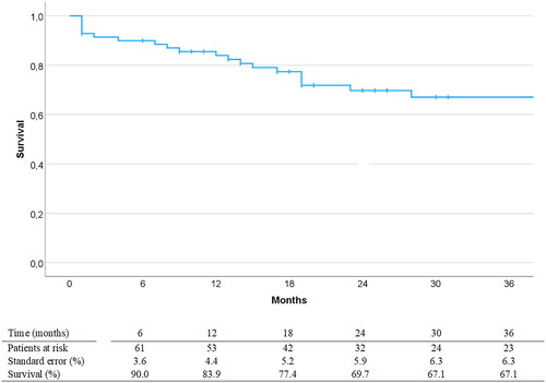 Figure 1. Survival postoperatively analyzed with Kaplan-Meier statistics. Curves are truncated at 36 months post-EVAR. EVAR: endovascular aortic repair.