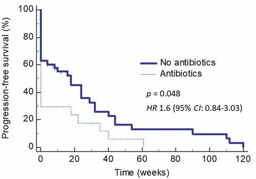 Figure 1. Progression-free survival in patients who had received any antibiotics within 2 weeks before and/or after starting ICI compared to those who had not. Antibiotic-treated patients had significantly more inferior PFS (p = 0.048)
