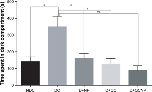 Figure 8 Effect of treatment with Fe3O4 NPs, QC, QC-Fe3O4 NPs (35 days) on the time spent in the dark compartment in the retention test (TDC). Each value represents mean ± SEM of 7–8 animals. *P<0.05 and **P<0.01 vs diabetic control group (one-way ANOVA followed by Tukey’s test).Abbreviations: QC, quercetin; NP, nanoparticle; NDC, non-diabetic control; DC, diabetic control; D+NP, diabetic treated with nanoparticle; D+QC, diabetic treated with quercetin; D+QCNP, diabetic treated with quercetin nanoparticle.