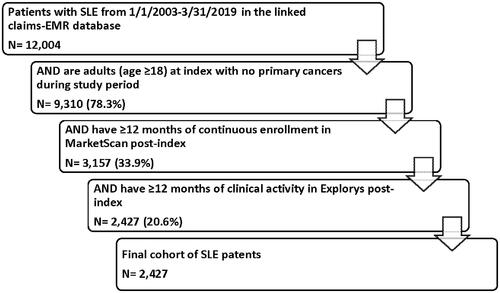 Figure 1. The impact of applying inclusion/exclusion criteria on the patient population.