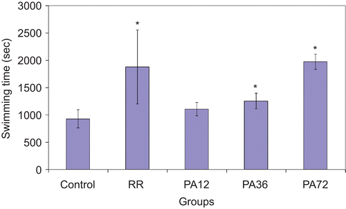 Figure 1.  Effect of extracts on the swimming endurance of mice. RR, Rhodiola rosea; PA12, Potentilla alba at 12 mg/kg; PA36, P. alba at 36 mg/kg; and PA72, P. alba at 72 mg/kg. Values with an asterisk are significantly different from those of the control group as assessed by Student’s t-test at P < 0.05.