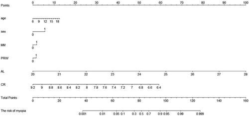 Figure 1. Nomogram for predicting the risk of myopia. MM, maternal myopia; PRW, posture during reading and writing; AL, axial length; CR, corneal radius. For sex, 0 = male and 1 = female; For MM, 0 = no and 1 = yes; For PRW, 0 = correct and 1 = incorrect.