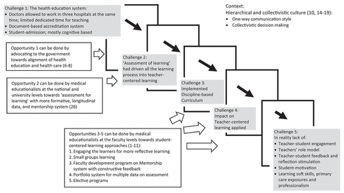 Figure 2. A ‘domino-card’ effect of the learning process in medical education taken form the focus group discussions of the cycles 1 and 2 of the PAR in this study, revealing challenges and opportunities towards student-centered learning approach.
