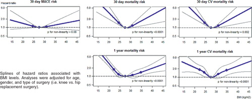 Splines of hazard ratios associated with BMI levels. Analyses were adjusted for age, gender, and type of surgery (i.e. knee vs. hip replacement surgery).
