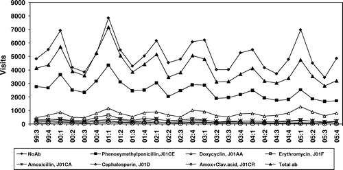 Figure 2.  Trends from July 1999 to December 2005 of number of physician visits calculated for the most commonly used antibiotics from July 1999 to December 2005. Note: No antibiotics represents consultations where no antibiotic was prescribed.