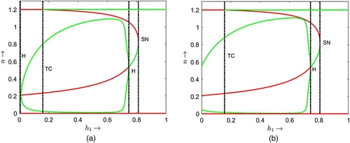 Figure 7. The bifurcation diagram with respect to the parameter h1 with σ=10, κ=1.2, α=2.217, β=0.1: (a) τ=0.0701 and (b) τ=0.11.