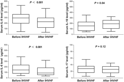 Figure 3. Influence of intermittent, high-volume hemofiltration (IHVHF) on serum cytokine levels in the patients in the steroid resistance with drugs and hemofiltration (SRDF) group. IL, interleukin.