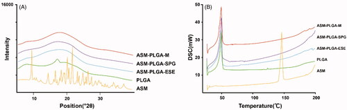 Figure 2. (A) XRD diffractograms and (B) DSC thermograms of ASM, PLGA, as well as ASM-PLGA microspheres.