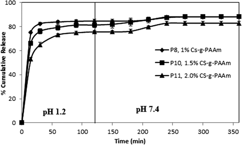Figure 10. Effect of CS-g-PAAm concentration on paracetamol release. Paracetamol/polymer ratio: 1/5, amount of GA: 3 mL, exposure time to GA: 2 h.