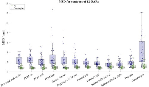 Figure 2. Box plot with individual samples overlaid showing the MSD for the 12 OARs. Green boxes and samples show the MSD for the AI contours, and blue boxes and samples are results comparing oncologist contours. The raw data points are shown to visualise the distribution. For visualisation, the plot has been scaled, omitting two outliers from oesophagus and one from glottic larynx for oncologist contours.