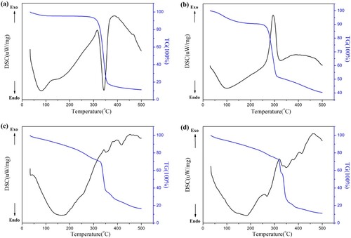Figure 5. Thermal characteristics of (a) Cellulose extracted from corn stalks, (b) CMC, (c) CMC-g-PAA/SBA-15(12 wt% CMC, 0.6 wt% SBA-15, and 0.6 wt% MBA) and (d) CMC-g-PAA/SBA-15(10 wt% CMC, 0.6 wt% SBA-15, and 0.4 wt% MBA)