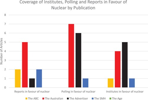 Figure 5. Coverage of institutes, polling and reports in favour of nuclear 2015–2022.