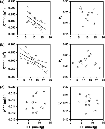 Figure 4. Median Ktrans (left) and median ve (right) versus IFP for A-07 tumors imaged with Gd-DTPA (a), P846 (b), or gadomelitol (c). The points represent individual tumors, and the solid curves were fitted to the data by linear regression analysis. The dashed curves represent the 95% confidence intervals.