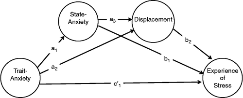 Figure 1.  Theoretical serial mediation model with state anxiety and displacement behaviour as mediators between trait anxiety and experience of stress. This figure indicates the hypothesised (H) path by which the link between trait anxiety and displacement behaviour could be partially mediated by state anxiety (path a 1 a 3 – H2a), hypothesised paths by which the link between trait anxiety and the experience of stress could be partially mediated by displacement behaviour (path a 2 b 2 – H2b) or state anxiety (path a 1 b 1 – H2c), or serially mediated by these two variables in combination (path a 1 a 3 b 2 – H2d) and the hypothesised path by which the link between state anxiety and experience of stress could be partially mediated by displacement behaviour (a 3 b 2 – H2e). Path c'1 depicts the mediated regression link between trait anxiety and the experience of stress.