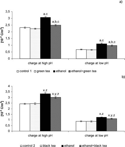 FIGURE 1 Effect of green (a) and black (b) tea on changes in electric properties of liver cell membrane in rats intoxicated with ethanol. (a): Statistically significant differences for p <0.05. a In comparison with control 1. b In comparison with ethanol group 1. c In comparison with the green tea group. (b): Statistically significant differences for p <0.05. x In comparison with control 2. y In comparison with ethanol group 2. z In comparison with the black tea group.