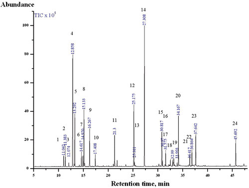 Figure 1.  Chromatogram of EOCO. 1) α-thujene; 2) α-pinene; 3) camphene; 4) β-phellandrene; 5) β-myrcene; 6) α-terpinene; 7) ρ-cymene; 8) limonene; 9) γ-terpinene; 10) α-terpinolene; 11) α-terpineol; 12) bornyl ester; 13) 2-bornyl aetate; 14) α-terpinyl acetate; 15) thujopsene; 16) (+)-δ-cadinene; 17) (+)-epi-bicyclosesquiphellandrene; 18) (+)-ρ-himachalene; 19) (+)-α-longipinene; 20) elemol; 21) α-cedrol; 22) γ-eudesmol; 23) β-eudesmol; 24) beyerene. (Compounds occupying more than 0.4% peak area are shown.)