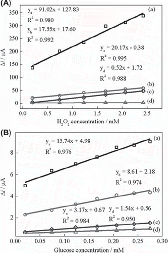 Figure 3. (A) Calibration curves for H2O2: (a) BQ‐Fe3O4‐CPE, (b) Fe3O4‐CPE (c) BQ‐CPE and (d)UCPE (0.05 M pH 7.5 phosphate buffer, + 0.30 V, nitrogen-saturated solution). (B) Calibration curves for glucose: (a) BQ‐Fe3O4‐CPEE, (b) Fe3O4‐CPEE (c) BQ‐CPEE and (d) UCPEE (0.05 M pH 7.5 phosphate buffer, + 0.30 V, oxygen-saturated solution).