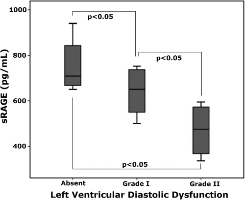 Figure 4. The relationship between sRAGE levels and grades of diastolic dysfunction.