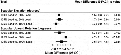 Figure 5. Forest plot for mean difference for all loaded trials during descent.