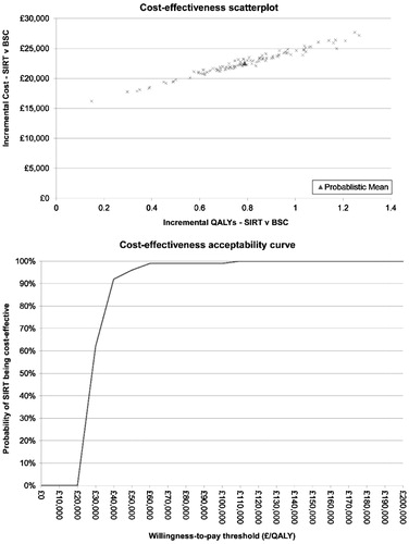 Figure 3. Cost-effectiveness probabilistic sensitivity analysis scatterplot and cost-effectiveness acceptability curve. BSC, best supportive care; SIRT, selective internal radiation therapy.
