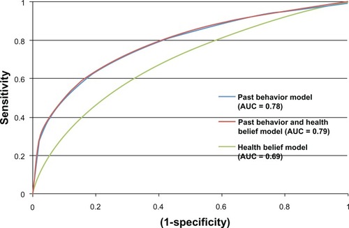 Figure 1 Receiver operator characteristic (ROC) curves illustrating the predictive accuracy of beliefs and past behavior for medication adherence.