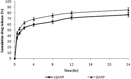 Figure 7.  Cumulative percentage release from GANP and cGANP (mean ± SEM; n = 3).