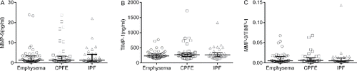 Figure 2. The concentrations of MMP-9 (A), TIMP-1 (B) and ratio of MMP-9/TIMP-1 (C) in different groups. Data were expressed as scatterplots with median lines and interquartile range. CPFE: combined pulmonary fibrosis and emphysema. IPF: idiopathic pulmonary fibrosis. MMP-9: matrix metalloproteinase-9. TIMP −1: tissue inhibitors of metalloproteinase-1. *: p < 0.05.