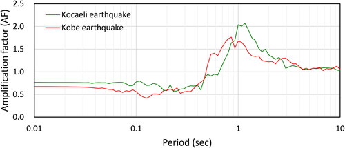 Figure 9. Amplification factor of the Kocaeli and Kobe earthquakes.