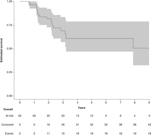 Figure 3. Overall survival in patients receiving adjuvant chemotherapy for resected NSCLC.