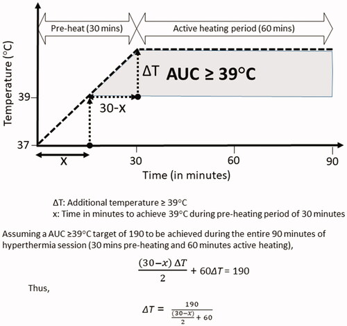 Figure 7. Computation of the additional temperature that is needed to be acquired during the active heating phase of 60 min following attaining 39 °C during the preheating phase. The target AUC ≥ 39 °C to be achieved during each hyperthermia session is 190 °C-min.