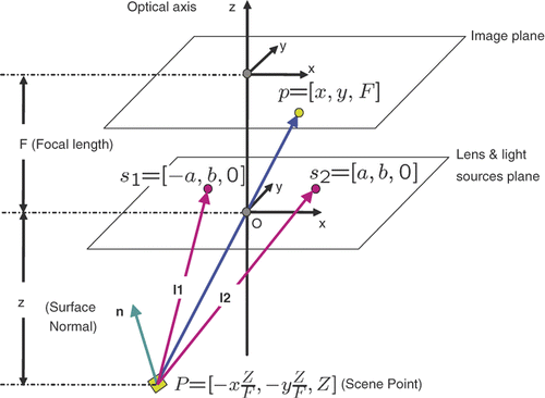 Figure 9. The perspective projection model for an endoscope imaging system with two near point light sources: O is the camera projection center; s1 and s2 indicate two light sources. We assume the plane consisting of O, s1 and s2 is parallel to the image plane. The coordinate system is centered at O and Z is parallel to the optical axis and pointing toward the image plane. X and Y are parallel to the image plane, F is the focal length, and a and b are two parameters related to the position of the light sources. Given a scene point P, the corresponding image pixel is p. Assuming a Lambertian surface, the surface illumination thus depends on the surface albedo, light source intensity and fall-off, and the angle between the normal and light rays.
