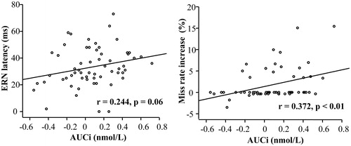Figure 4. Scatter plots showing the bivariate correlation between the AUCi and the peak latency of the measured ERN (left) and the miss rate increase (post-error minus post-correct condition) (right) (n = 60). There were many “floor” values in the right panel (0% change); thus, we performed the correlation analysis again without these floor values (n = 33), and similar results were achieved: r = 0.49, p < 0.01. AUCi, The cortisol area under the curve with respect to the increase; ERN, error-related negativity.