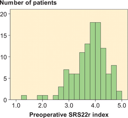 Figure 3. Distribution of the SRS22r index. The data shown are for the 114 patients who answered the SRS22r preoperatively.