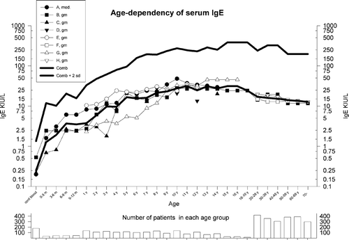 Figure 2 The combined results of various studies on age‐related reference values for serum IgE. Only studies using nonatopic populations have been included, but smoking habits and gender differences have not been taken into account. A weighted geometric mean (gm) for the individual gm and gm +2× SD have been calculated (SD based on A–E), and are shown with thick lines as ‘combined’. If other age intervals were used by the authors the total number of subjects in a group were evenly distributed in the appropriate age groups. In the lower panel is shown the number of patients in each age group. A total of 4104 subjects were used for the calculations. A: Citation153; B: Citation4; C: Citation154; D: Citation155; E: Citation156; F: Citation157; G: Citation158; H: Citation159.