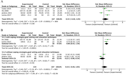 Figure 6. A Forest plot of the meta-analysis of the effects of Psychoeducational interventions on QOL in MHD patients one months after intervention. Figure 6B Forest plot of the subgroup analysis of the effects of Psychoeducational interventions with psychological techniques of coping strategies, goal setting and relaxation techniques.