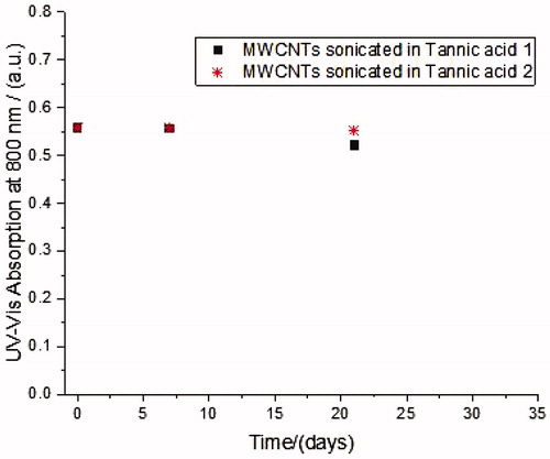 Figure 2. Temporal variation of UV-Vis absorption at 800 nm of MWCNTs dispersed with Tannic acid (300 mg/L).